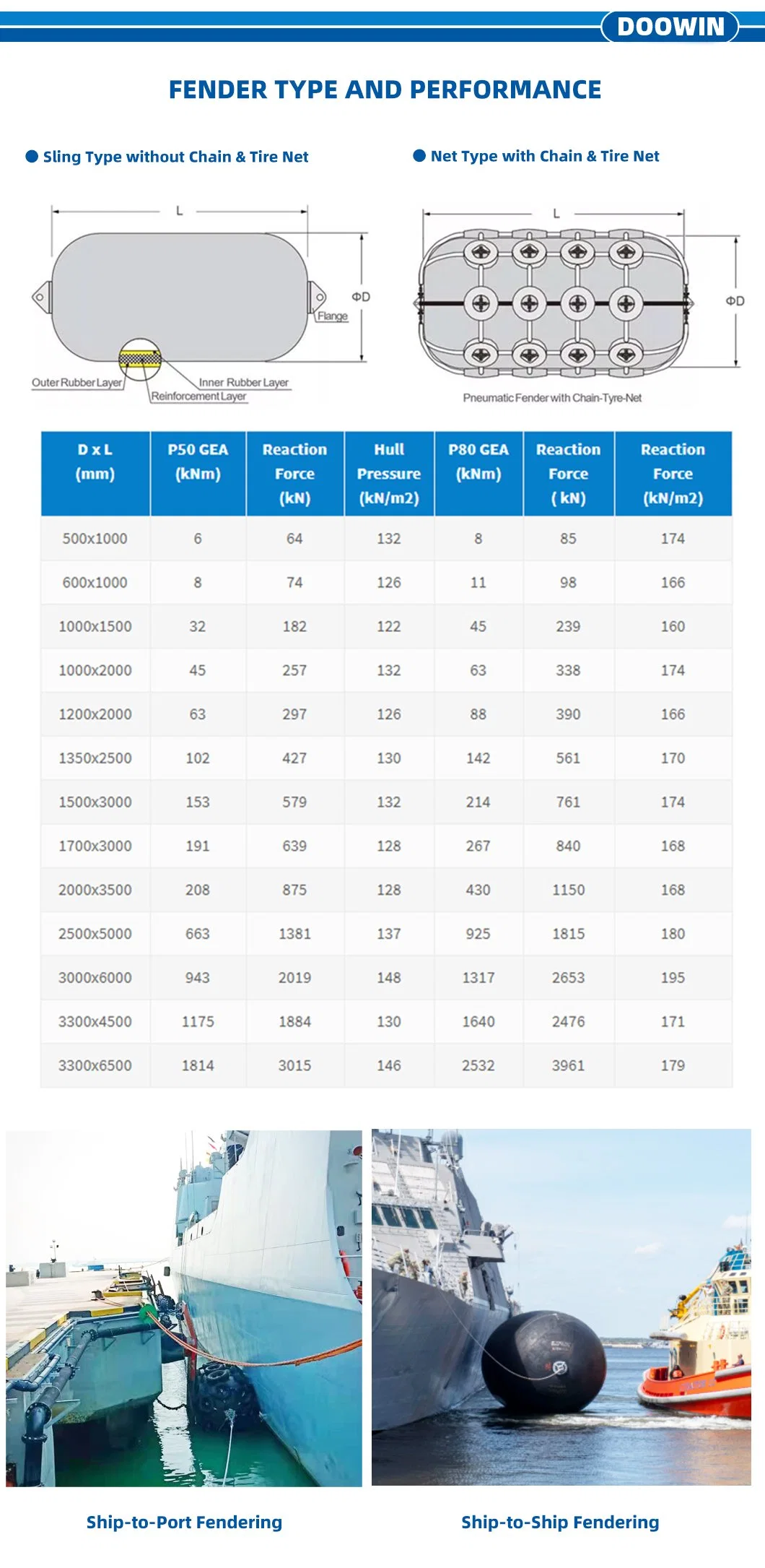 Yokohama Type Floating Marine Rubber Pneumatic Fenders